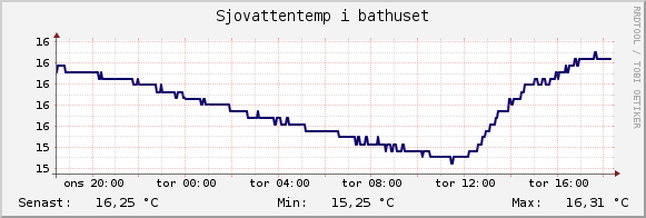 Sjövattentemp i båthuset